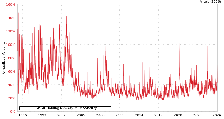 graph of ASML Holding NV AMEM