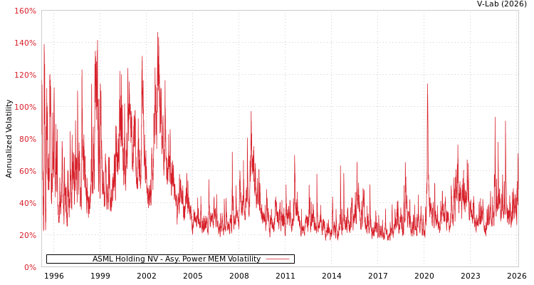 graph of ASML Holding NV APMEM