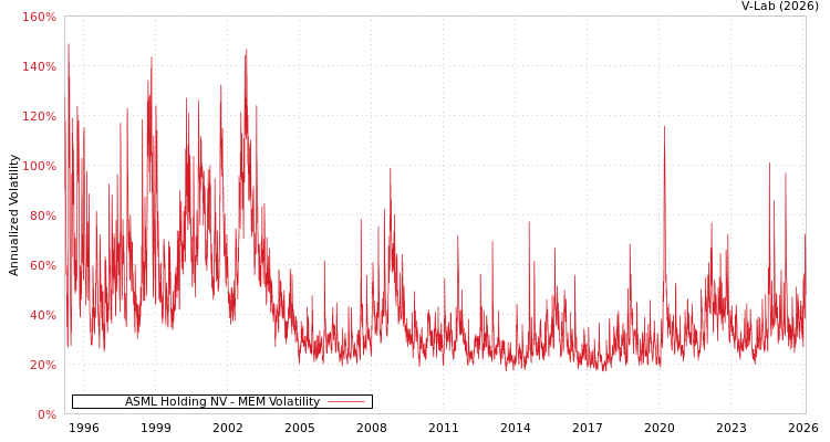graph of ASML Holding NV MEM