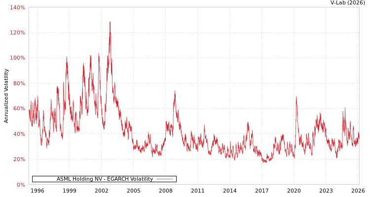 graph of ASML Holding NV EGARCH