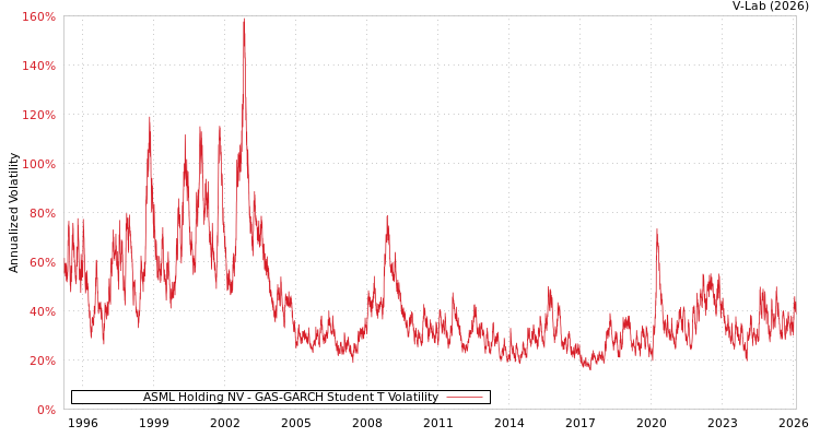 graph of ASML Holding NV GAS-GARCH-T