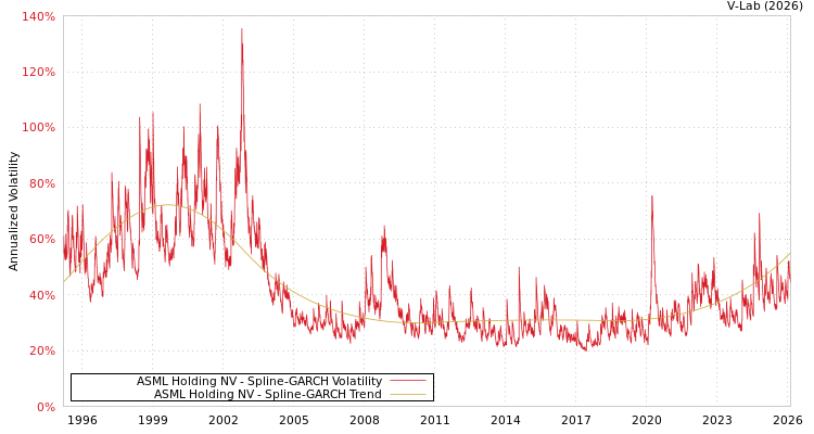 graph of ASML Holding NV SGARCH