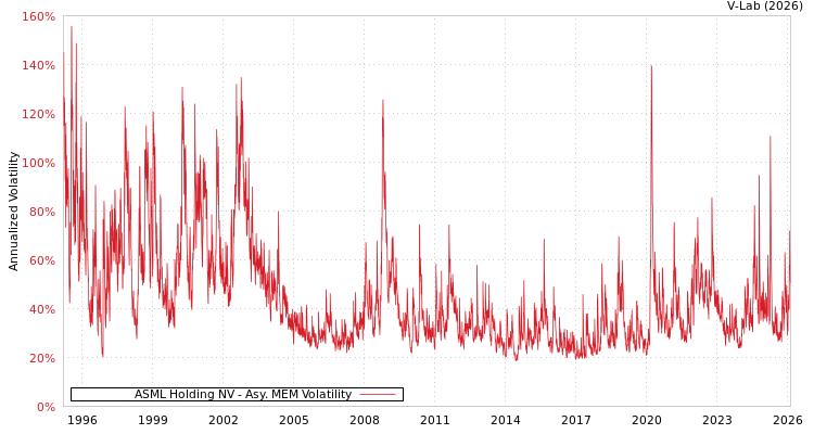 graph of ASML Holding NV AMEM
