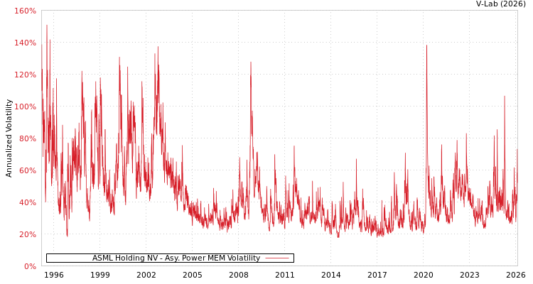 graph of ASML Holding NV APMEM