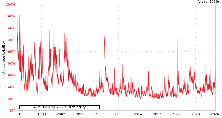 graph of ASML Holding NV MEM