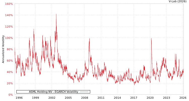 graph of ASML Holding NV EGARCH