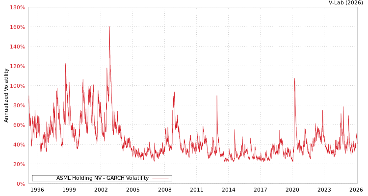 graph of ASML Holding NV GARCH