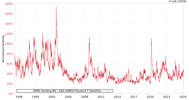 graph of ASML Holding NV GAS-GARCH-T