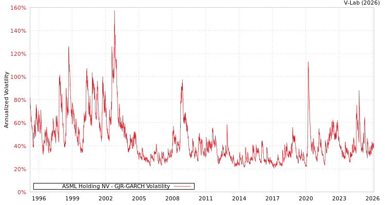 graph of ASML Holding NV GJR-GARCH