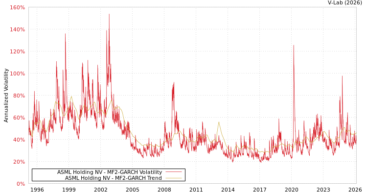 graph of ASML Holding NV MF2-GARCH