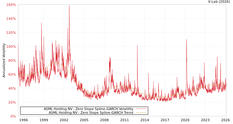graph of ASML Holding NV S0GARCH