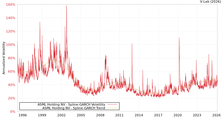 graph of ASML Holding NV SGARCH