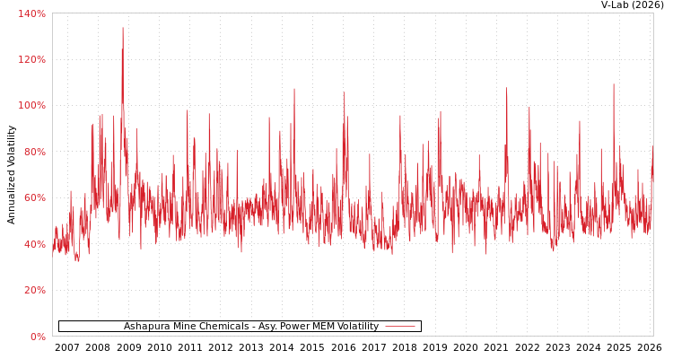 graph of Ashapura Mine Chemicals APMEM