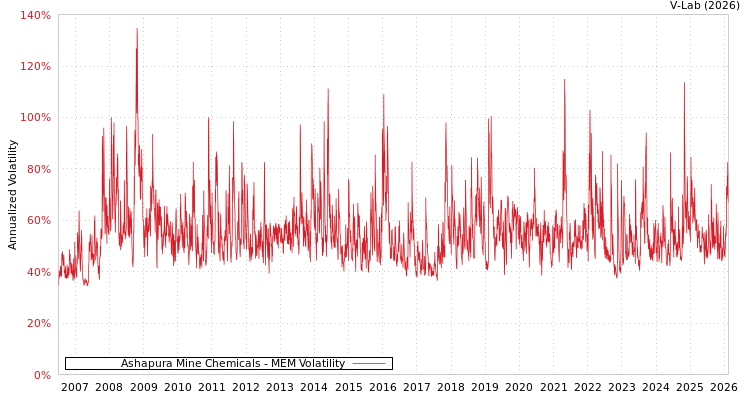 graph of Ashapura Mine Chemicals MEM