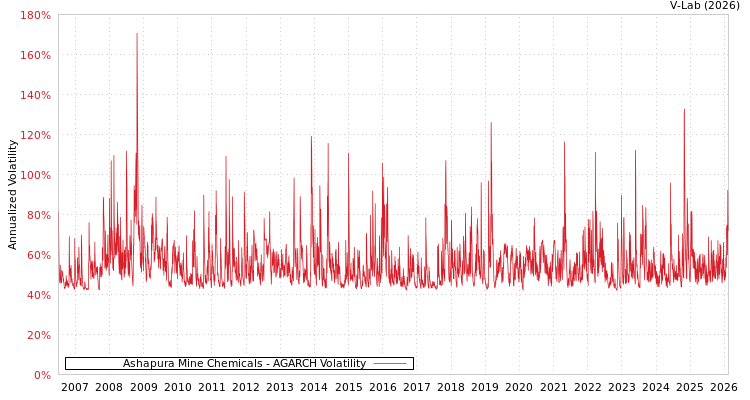 graph of Ashapura Mine Chemicals AGARCH