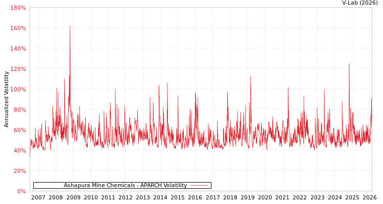 graph of Ashapura Mine Chemicals APARCH