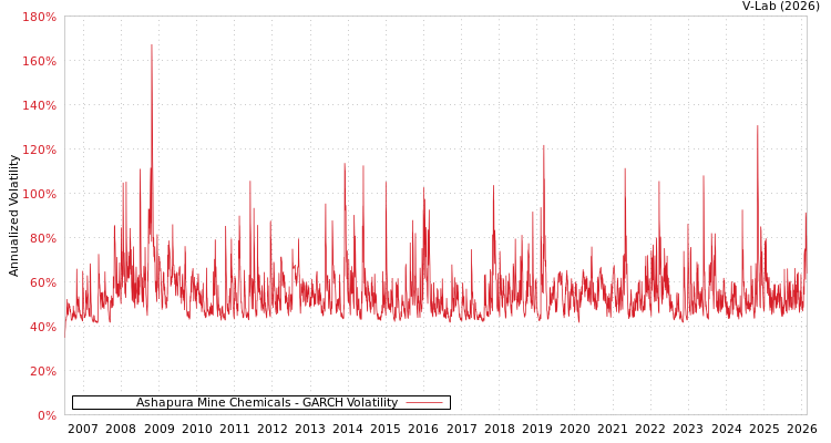 graph of Ashapura Mine Chemicals GARCH