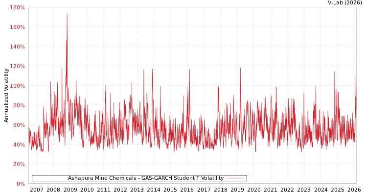 graph of Ashapura Mine Chemicals GAS-GARCH-T