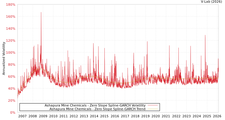 graph of Ashapura Mine Chemicals S0GARCH