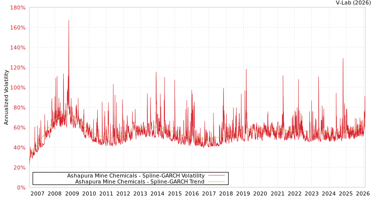graph of Ashapura Mine Chemicals SGARCH