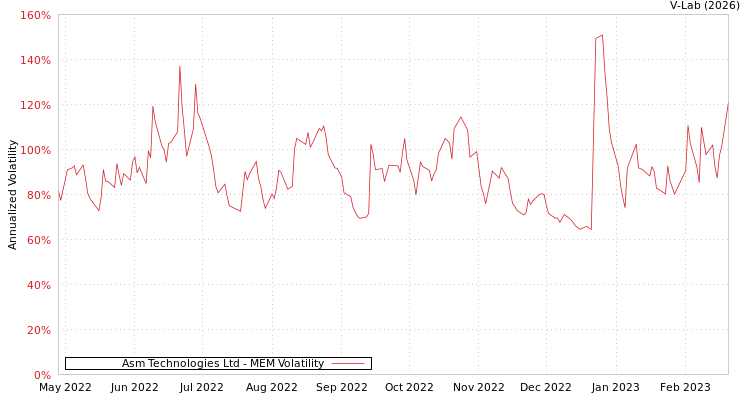graph of Asm Technologies Ltd MEM