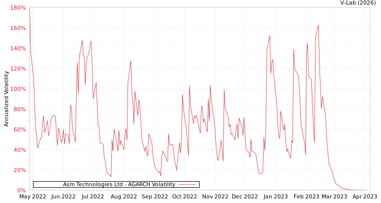 graph of Asm Technologies Ltd AGARCH