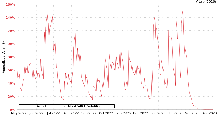 graph of Asm Technologies Ltd APARCH