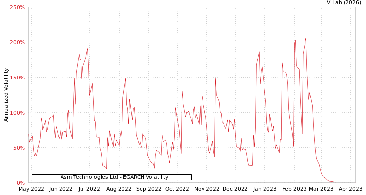 graph of Asm Technologies Ltd EGARCH