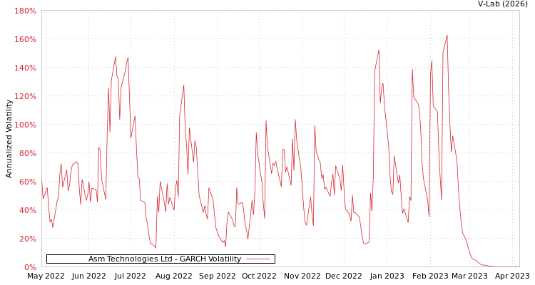 graph of Asm Technologies Ltd GARCH