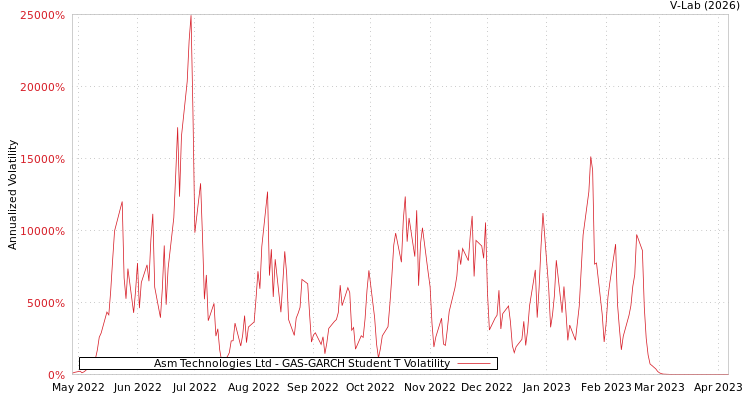 graph of Asm Technologies Ltd GAS-GARCH-T
