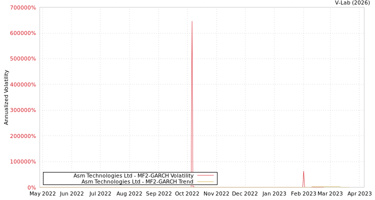 graph of Asm Technologies Ltd MF2-GARCH