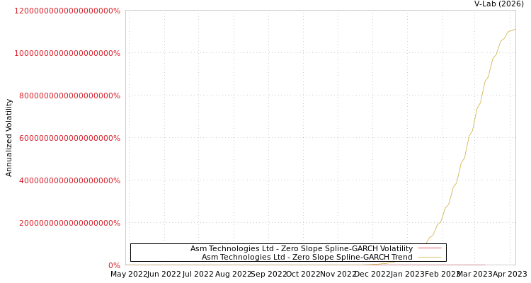 graph of Asm Technologies Ltd S0GARCH