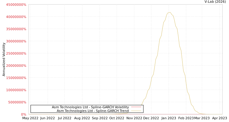 graph of Asm Technologies Ltd SGARCH