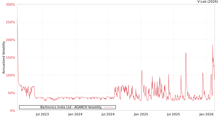 graph of Bartronics India Ltd AGARCH