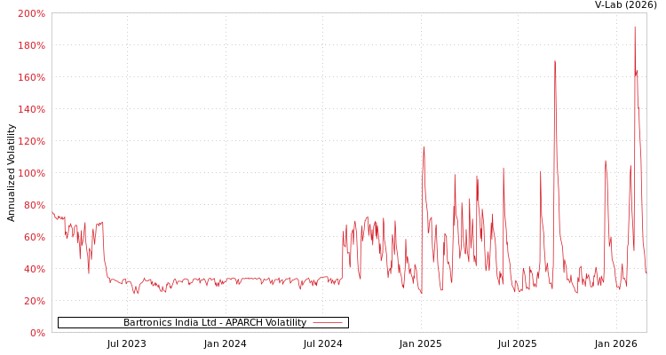 graph of Bartronics India Ltd APARCH