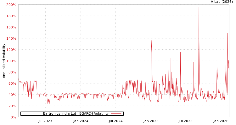 graph of Bartronics India Ltd EGARCH