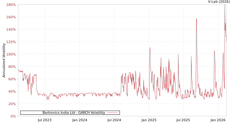 graph of Bartronics India Ltd GARCH
