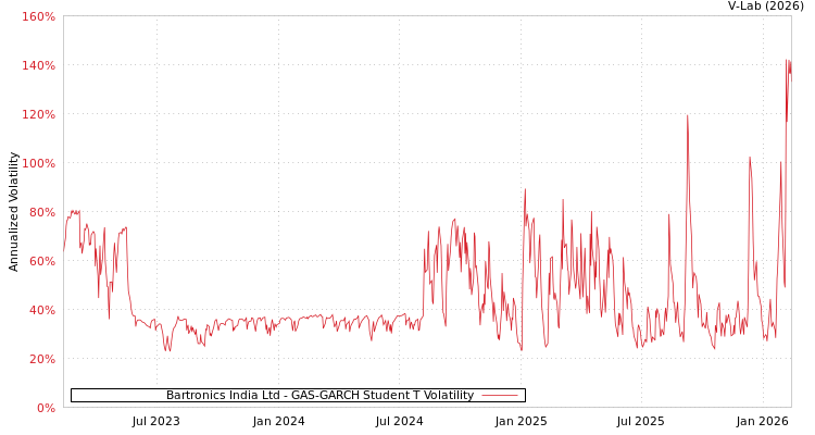 graph of Bartronics India Ltd GAS-GARCH-T