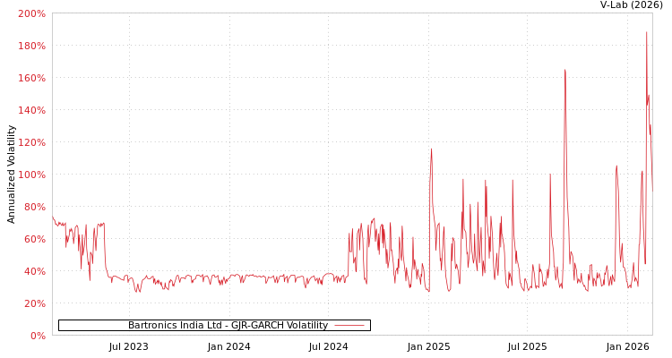 graph of Bartronics India Ltd GJR-GARCH