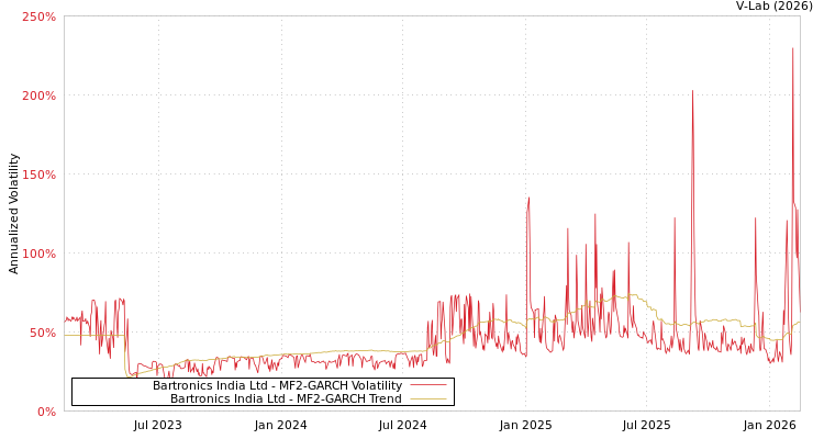 graph of Bartronics India Ltd MF2-GARCH