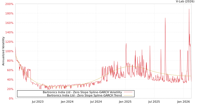 graph of Bartronics India Ltd S0GARCH
