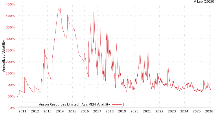 graph of Anson Resources Limited AMEM