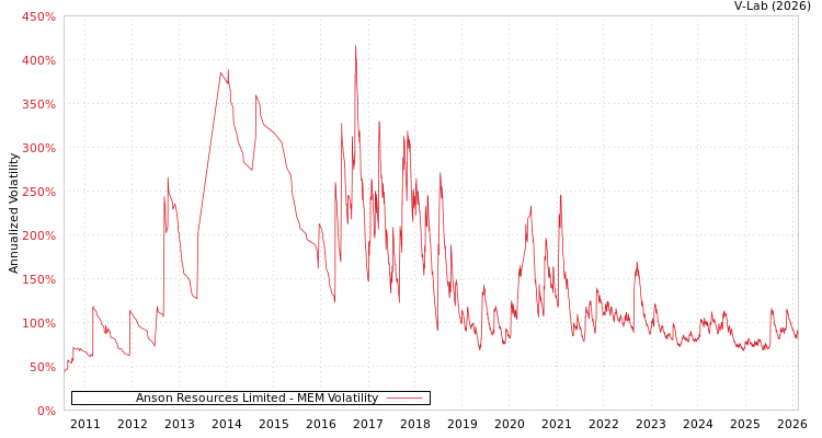 graph of Anson Resources Limited MEM