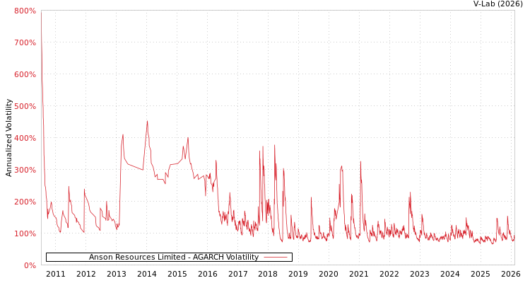graph of Anson Resources Limited AGARCH