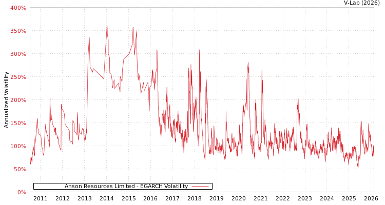 graph of Anson Resources Limited EGARCH