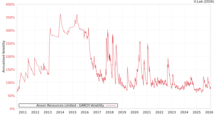graph of Anson Resources Limited GARCH