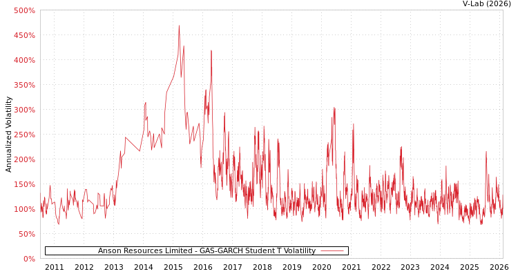 graph of Anson Resources Limited GAS-GARCH-T