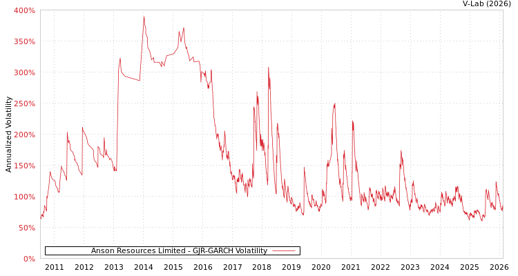 graph of Anson Resources Limited GJR-GARCH