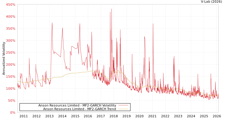 graph of Anson Resources Limited MF2-GARCH