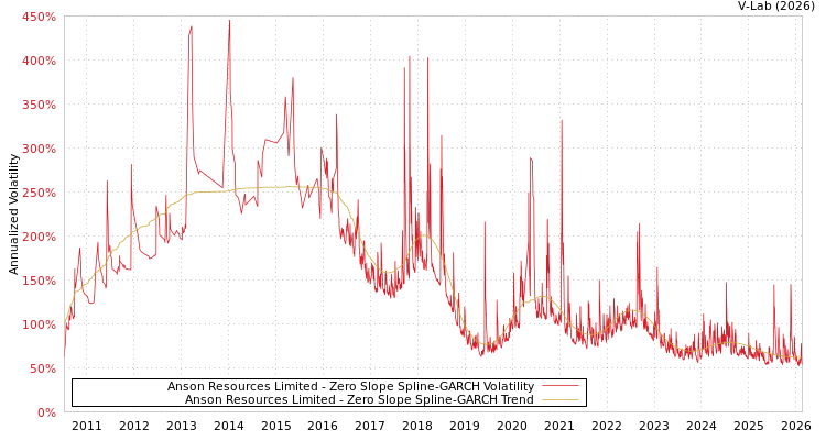 graph of Anson Resources Limited S0GARCH